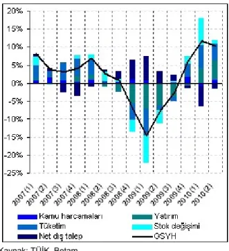 Şekil   4’te   çeyrekten   çeyreğe   büyüme   oranları gösterilmekte.   Krizden   çıkış   sürecinde   2009’un ikinci   çeyreğinden   itibaren   büyüme   hız kaybederken,   2010’un   ikinci   çeyreğinde   kamu harcamaları   ve   ihracatın   etkisiyle   yeni