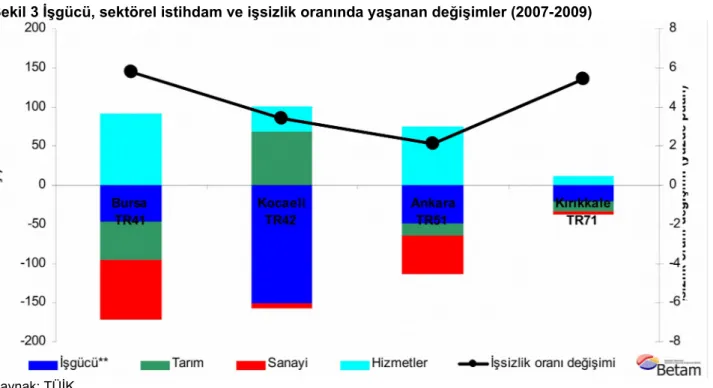 Şekil 3 İşgücü, sektörel istihdam ve işsizlik oranında yaşanan değişimler (2007-2009)