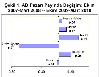 Şekil 1. AB Pazarı Payında Değişim: Ekim 2007-Mart 2008 -- Ekim 2009-Mart 2010