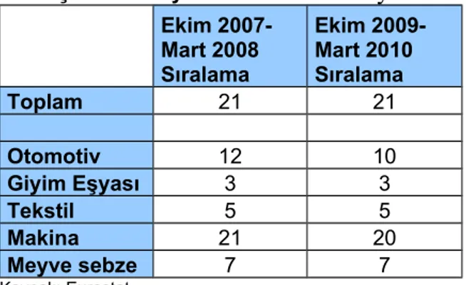 Tablo 2. AB'ye en çok ihracat yapan ülkeler içinde Türkiye'nin sıra lamadaki yeri