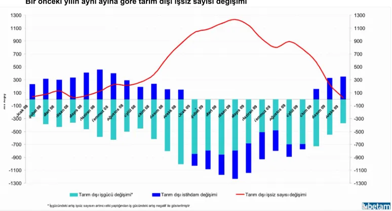 Şekil 1 Tarım dışı işgücü ve tarım dışı istihdamın, tarım dışı issiz sayısı değişimine etkisi              Bir önceki yılın aynı ayına göre tarım dışı işsiz sayısı değişimi