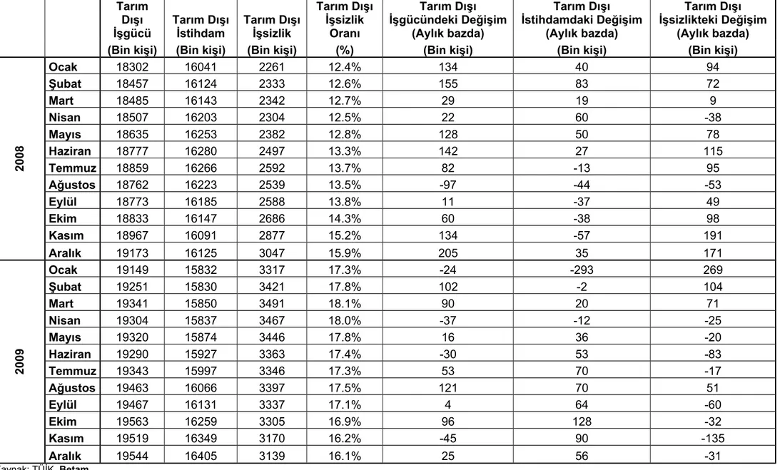 Tablo 2  Mevsimsel etkilerden arındırılmış işgücü göstergeleri Tarım Dışı İşgücü Tarım Dışıİstihdam Tarım Dışıİşsizlik Tarım DışıİşsizlikOranı Tarım Dışı İşgücündeki Değişim(Aylık bazda) Tarım Dışı İstihdamdaki Değişim(Aylık bazda) Tarım Dışı İşsizlikteki 