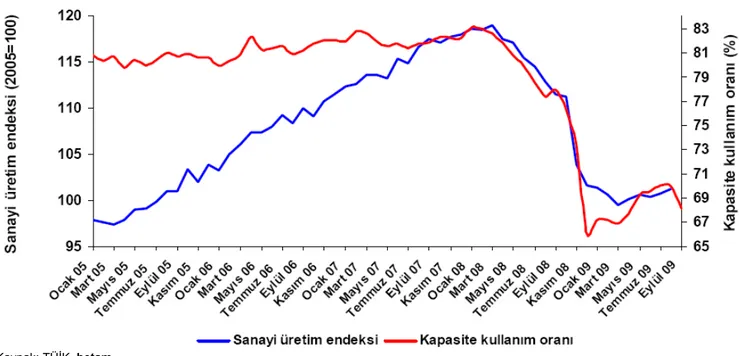 Şekil 1 Sanayi üretim endeksi (2005=100) ve kapasite kullanım oranı (%) (Mevsim ve takvim etkilerinden arındırılmış seri)