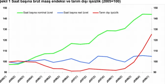 Şekil 1 Saat başına brüt maaş endeksi ve tarım dışı işsizlik (2005=100)