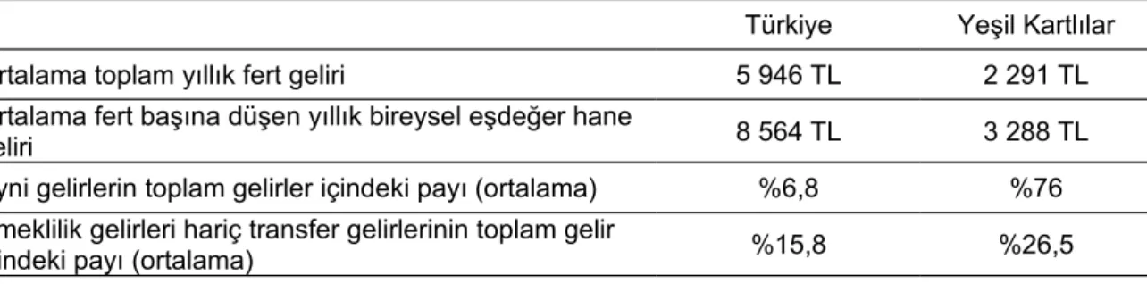 Tablo 2 Ortalama Türkiye'liyle ortalama Yeşil Kartlının karşılaştırması