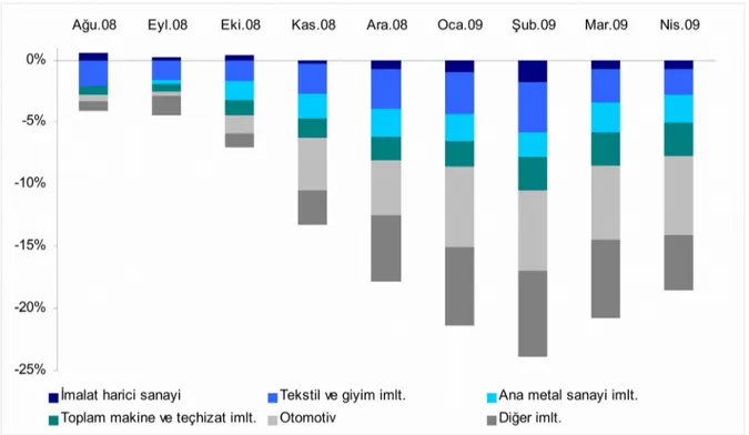 Şekil 1 Sanayi üretimindeki toplam yıllık değişim ve altsektörlerin katkı payları