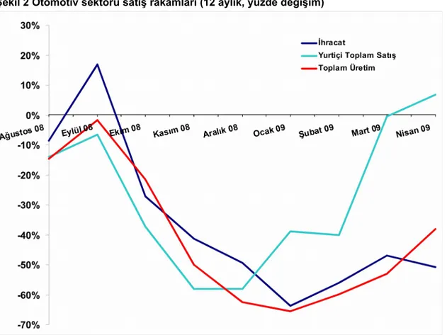 Şekil 2 Otomotiv sektörü satış rakamları (12 aylık, yüzde değişim)