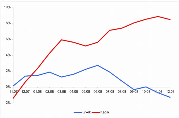 Şekil 1 Yıllık istihdam artışı