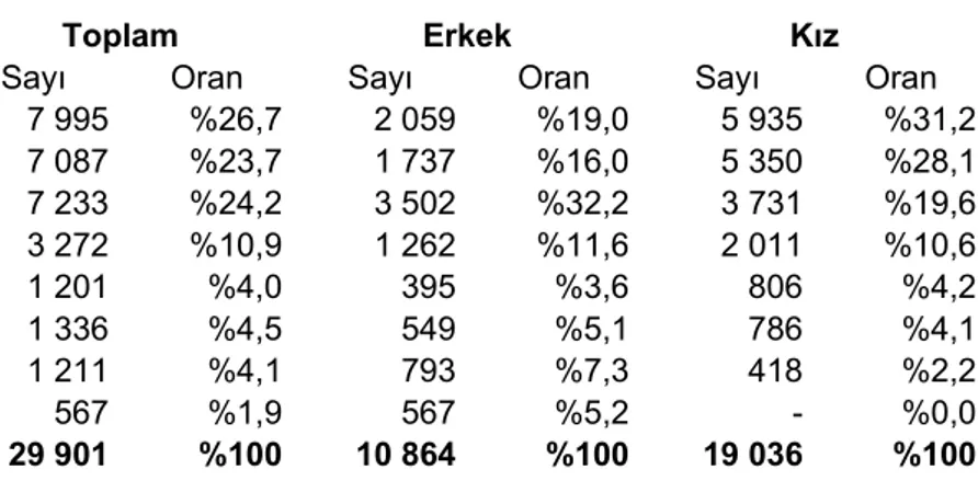 Tablo 2 Çocuk işçilerin okula devam durumu