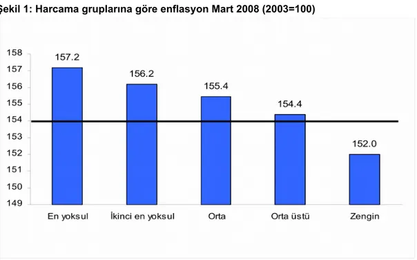Şekil 1: Harcama gruplarına göre enflasyon Mart 2008 (2003=100)