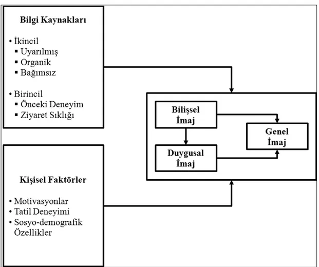 Şekil 2.4’te de gösterildiği üzere Beerli &amp; Martin (2004) modelinde genel imaj bilişsel  ve duygusal imajdan oluşmakta ve bilgi kaynakları ile kişisel faktörlerden  etkilenmektedir