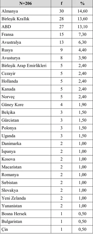 Tablo 4.3: Araştırmaya katılan turistlerin uyruklarına göre dağılımı 