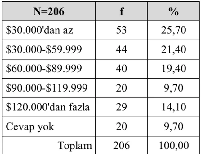 Tablo 4.5: Araştırmaya katılan turistlerin gelir durumlarına göre dağılımı 