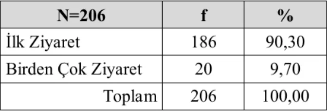 Tablo 4.7: Araştırmaya katılan turistlerin İstanbul'u ziyaret sayılarına göre  dağılımı 