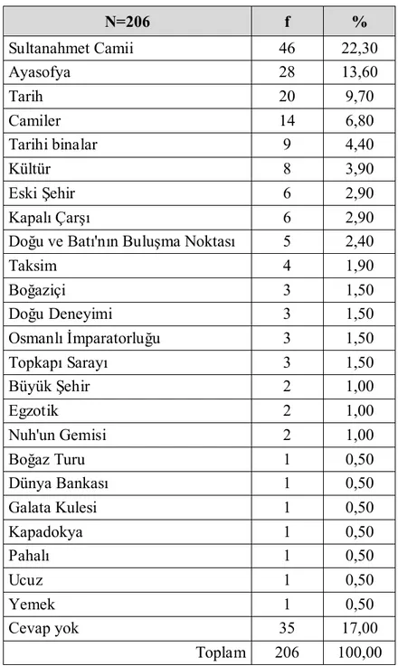 Tablo 4.10: Araştırmaya katılan turistlerin şehir özelliği algısına göre dağılımı 