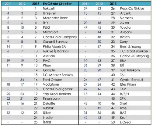 Tablo 2.1: Türkiye’de çalışılmak istenen en gözde şirketler 2013 