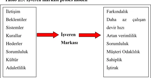 Tablo 2.3: İşveren markası proses modeli 