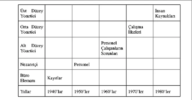 Tablo 2.2: İnsan Kaynakları Fonksiyonunun Gelişimi 