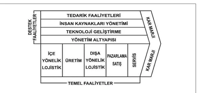 Şekil 2.2: Değer Zinciri Analizi 