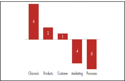 Figure 2.3: Variance in innovation performance by area 