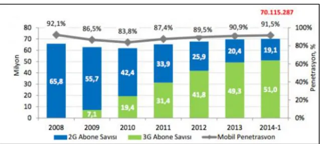 Figure 2.6: Mobile subscriber numbers and mobile penetration in Turkey 