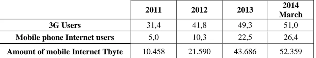 Table 2.4: 3G service subscriber data in Turkey in millions 