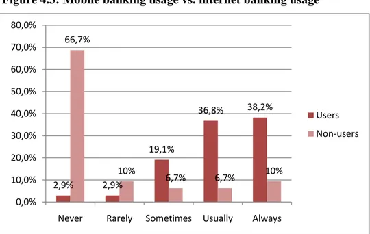 Figure 4.3: Mobile banking usage vs. internet banking usage 4,4%76,5%14,7%1,5%2,9%0,0%23,3%30%43,3%3,3%0,0%10,0%20,0%30,0%40,0%50,0%60,0%70,0%80,0%90,0%