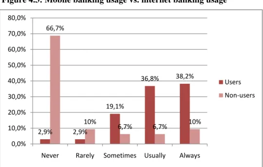 Figure 4.3: Mobile banking usage vs. internet banking usage 4,4%76,5%14,7%1,5%2,9%0,0%23,3%30%43,3%3,3%0,0%10,0%20,0%30,0%40,0%50,0%60,0%70,0%80,0%90,0%