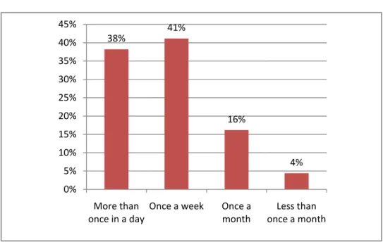 Figure 4.4: Mobile banking usage frequencies 