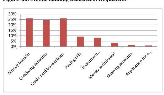 Figure 4.6: Mobile banking transaction frequencies 