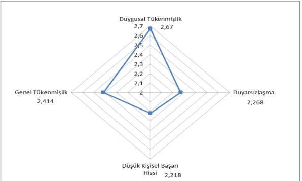 Şekil 4.1: Antrenörlerin Tükenmişlik Düzeyleri 