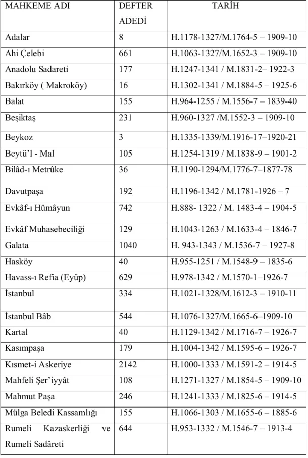Tablo 2.1:  İstanbul Müftülüğü  Şer’iye Sicilleri Arşivi’nde yer alan defterlerin  döküm kayıtlarına göre tespiti  