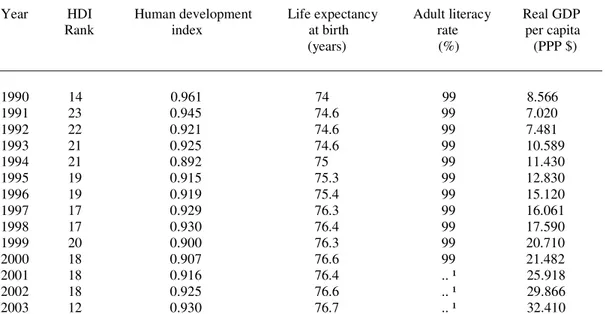 Table 3.1 :  Human development index  of Ireland between 1990-2008 