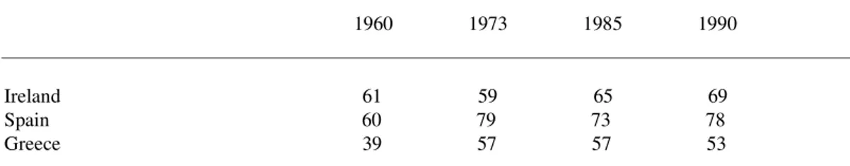 Table 3.2 :  Relative GDP per capita in poorer EU countries 1960-1990 