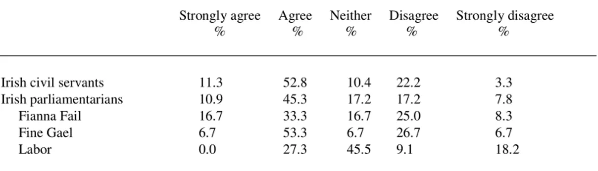 Table 3.3 :  European integration undermines the autonomy of Ireland’s policy  makers 
