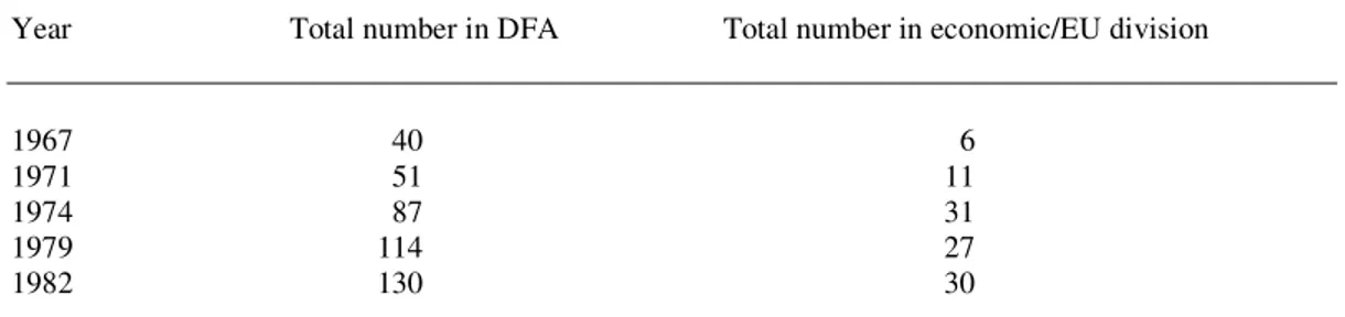 Table 3.5 :  Department of Foreign Affairs staffing 