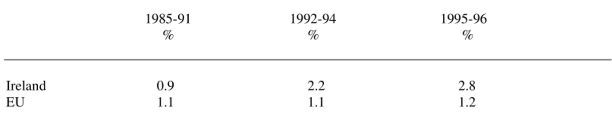 Table 3.7 :  FDI inflows as percentage of gross domestic product annual average  rates 