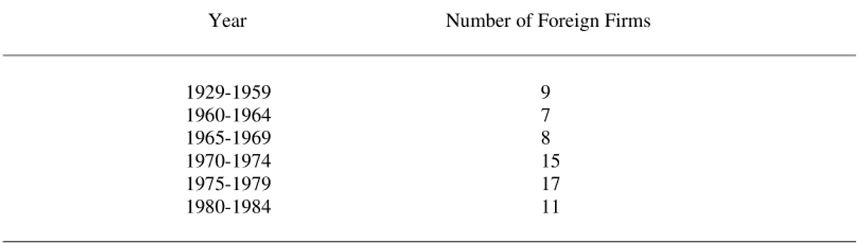 Table 3.8 :   Participating foreign firms and the year of their operation in Ireland 