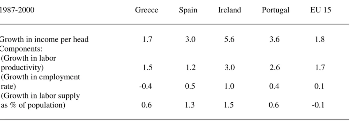 Table 3.10 : Components of growth in income per head 1987-2000 