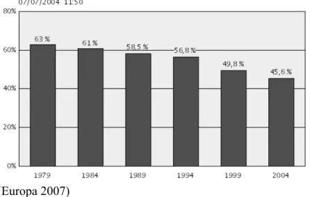 TABLE 3.13 : Usage of suffrage right in EU for EU elections 
