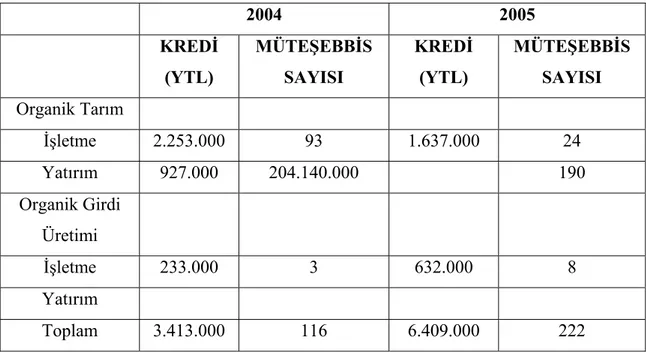Tablo 5.8: 2004-2005 Yıllarında Organik Tarımla İlgili Kullandırılan                      Krediler  2004 2005  KREDİ  (YTL)  MÜTEŞEBBİS SAYISI  KREDİ (YTL)  MÜTEŞEBBİS SAYISI  Organik Tarım   İşletme 2.253.000  93  1.637.000  24  Yatırım 927.000  204.140.0