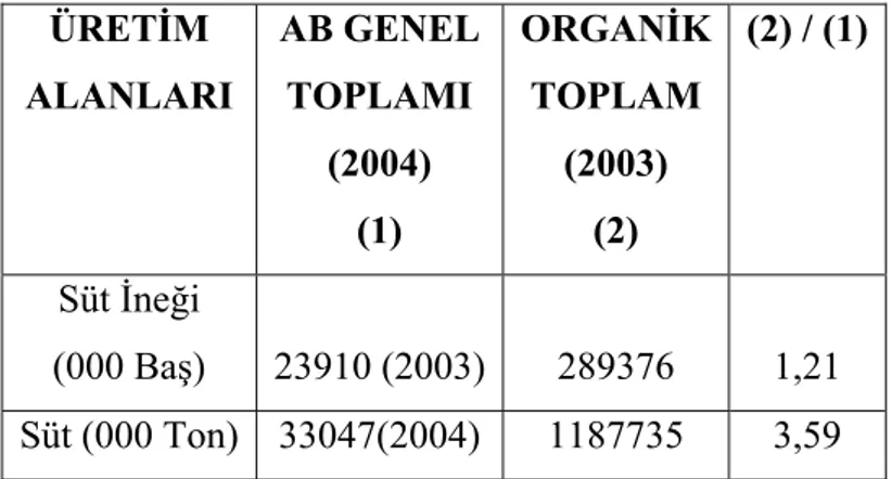 Tablo 6.4: AB’de Başlıca Hayvancılık Üretim Alanlarında Organik Üretim                     Oranları (%) 2004     Kaynak: http://www.organic.aber.ac.uk/stats.shtml 2004 ÜRETİM ALANLARI AB GENEL TOPLAMI (2004) (1) ORGANİKTOPLAM (2003) (2) (2) / (1)Süt İneği 
