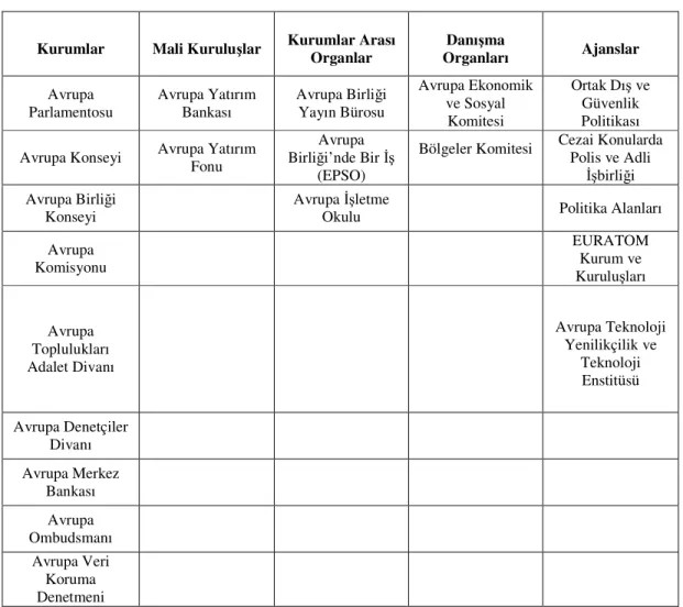 Tablo 3.1: Avrupa Birliği kurumsal yapısı 