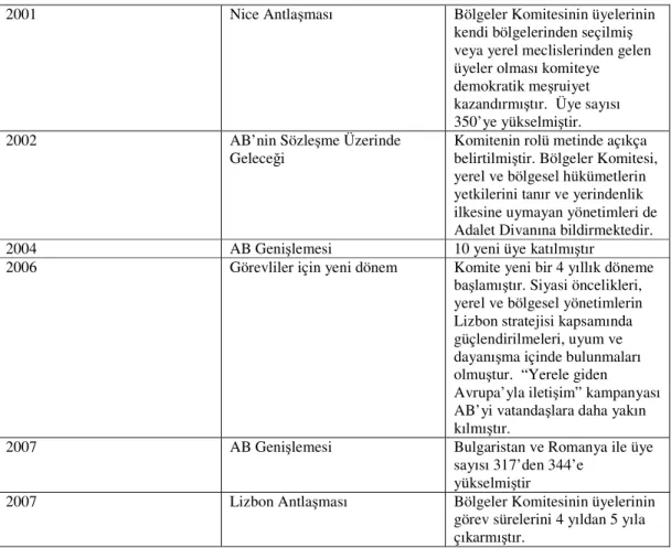 Tablo 3.2: Bölgeler Komitesi tarihsel süreçleri (devam) 