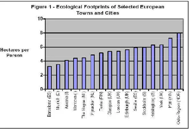 Şekil 2. 7-Avrupa Şehirlerinde Ekolojik Ayak izi Grafiği 