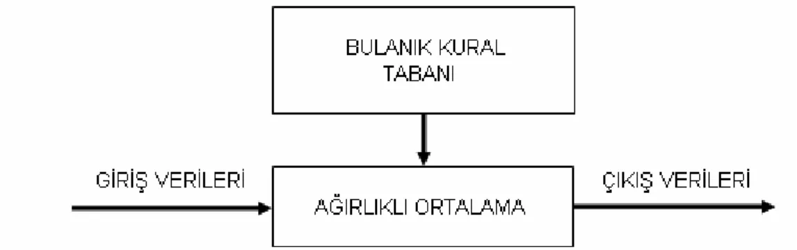 ġekil 3.7 TSK Bulanık Sistemi (ġen, 1999). 