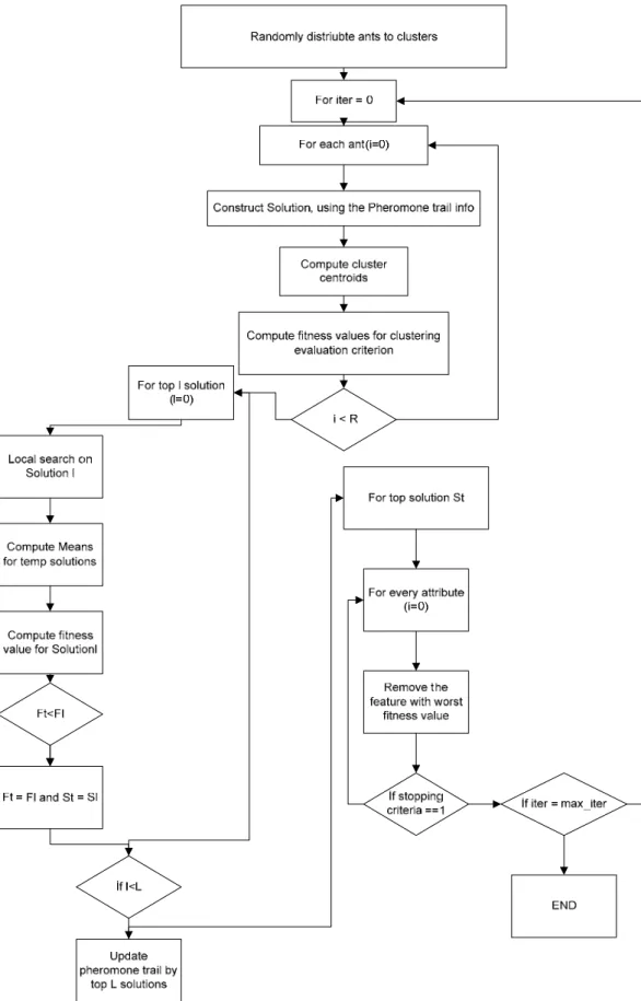 Figure 2.5 Flowchart of the FS‐ACO clustering algorithm