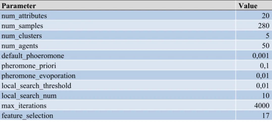Table 3.4 Parameters for three feature removal 
