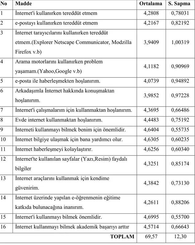 Tablo  20:    Elde  edilen  sonuçlara  göre  Bahçeşehir  Üniversitesi  İKYTÖ  maddeleri, 