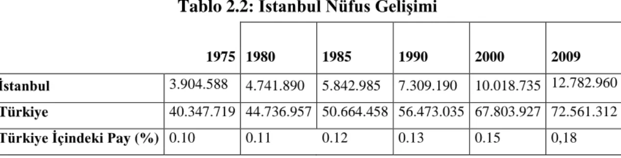 Tablo 2.2 : İstanbul Nüfus Gelişimi 